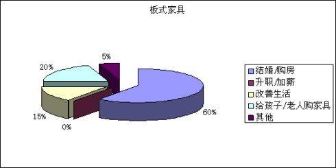 > 正文   受產品定位的影響,進口家具消費者消費層次百分百為高檔